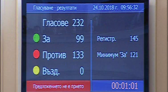 Третият вот на недоверие към кабинета "Борисов 3" не мина.