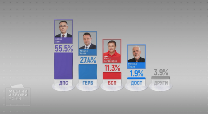 55,5% е подкрепата, която печели кандидатът за кмет на Кърджали